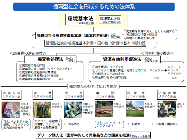 循環型社会を形成するための法体系