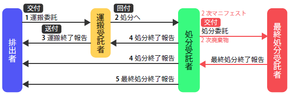 マニフェストの流れ
