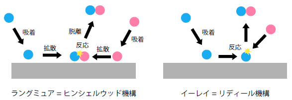 ラングミュア=ヒンシェルウッド機構とイーレイ=リディール機構