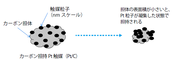 電極触媒の基本構成