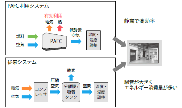 室内防火用酸素濃度低減システムの比較