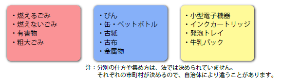 家庭から出る廃棄物の分別例