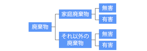 ドイツの廃棄物の分類