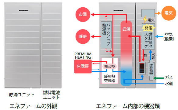 家庭用燃料電池「エネファーム」