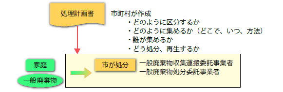 家庭から出る廃棄物の処理