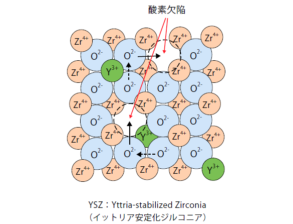 YSZ中をO2‒が移動する様子の模式図